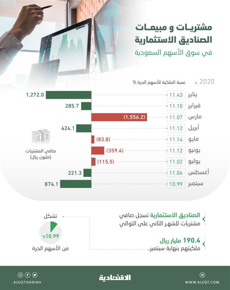 1.1 مليار ريال صافي مشتريات الصناديق الاستثمارية في الأسهم السعودية خلال شهرين