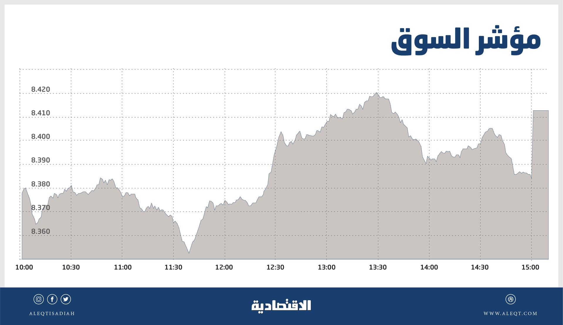 سيولة شرائية تدفع الأسهم السعودية إلى تجاوز 8400 نقطة .. والمصارف تضغط على مؤشر "القياديات"