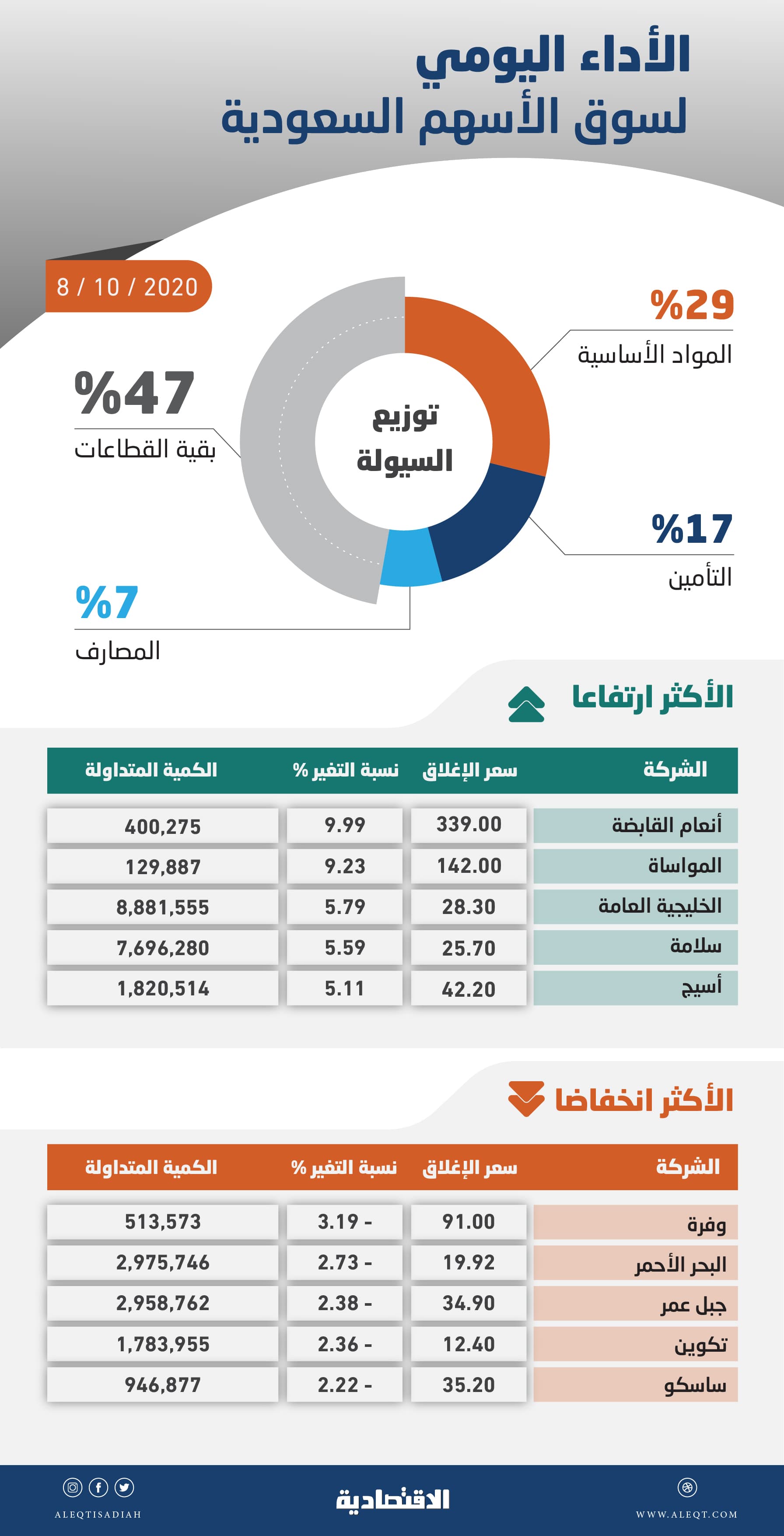 سيولة شرائية تدفع الأسهم السعودية إلى تجاوز 8400 نقطة .. والمصارف تضغط على مؤشر "القياديات"