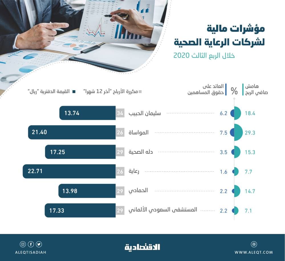 601.5 مليون ريال أرباح شركات الرعاية الصحية المدرجة في الربع الثالث .. قفزت 55 %