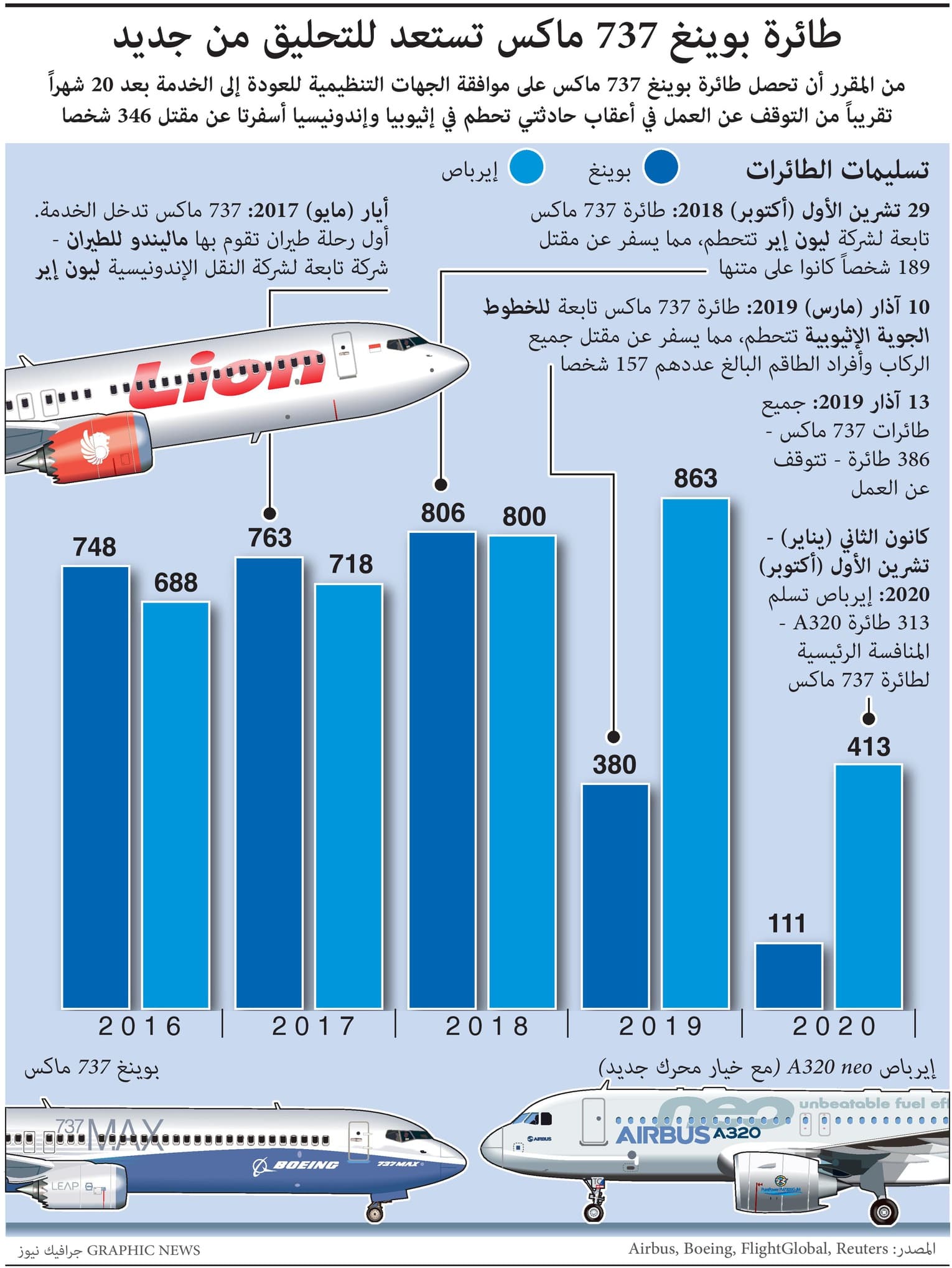 طائرة بوينغ 737 ماكس تستعد للتحليق من جديد