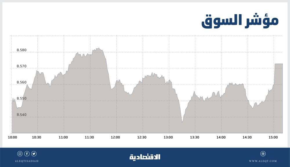 الأسهم السعودية تقترب من 8600 نقطة .. والشركات الخاسرة تتصدر الارتفاعات مع تزايد المضاربات