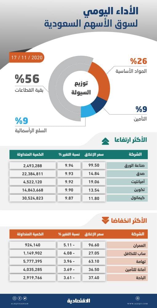 الأسهم السعودية تقترب من 8600 نقطة .. والشركات الخاسرة تتصدر الارتفاعات مع تزايد المضاربات