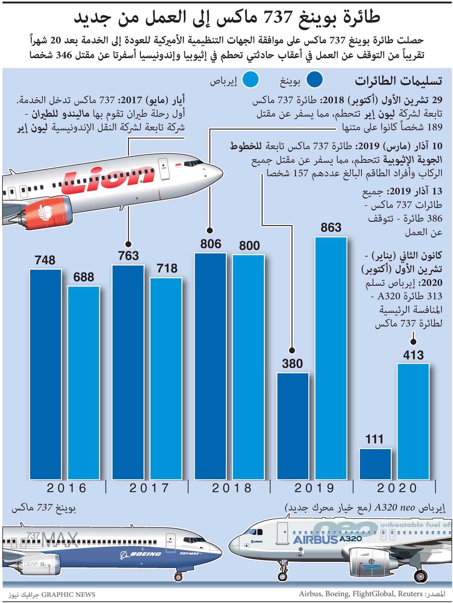 أمريكا ترفع حظر تحليق طائرة بوينغ 737 ماكس