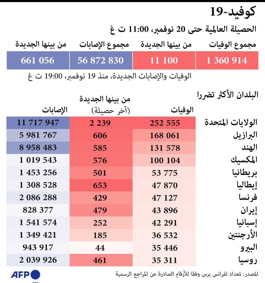الدول الأكثر تضررا من كورونا