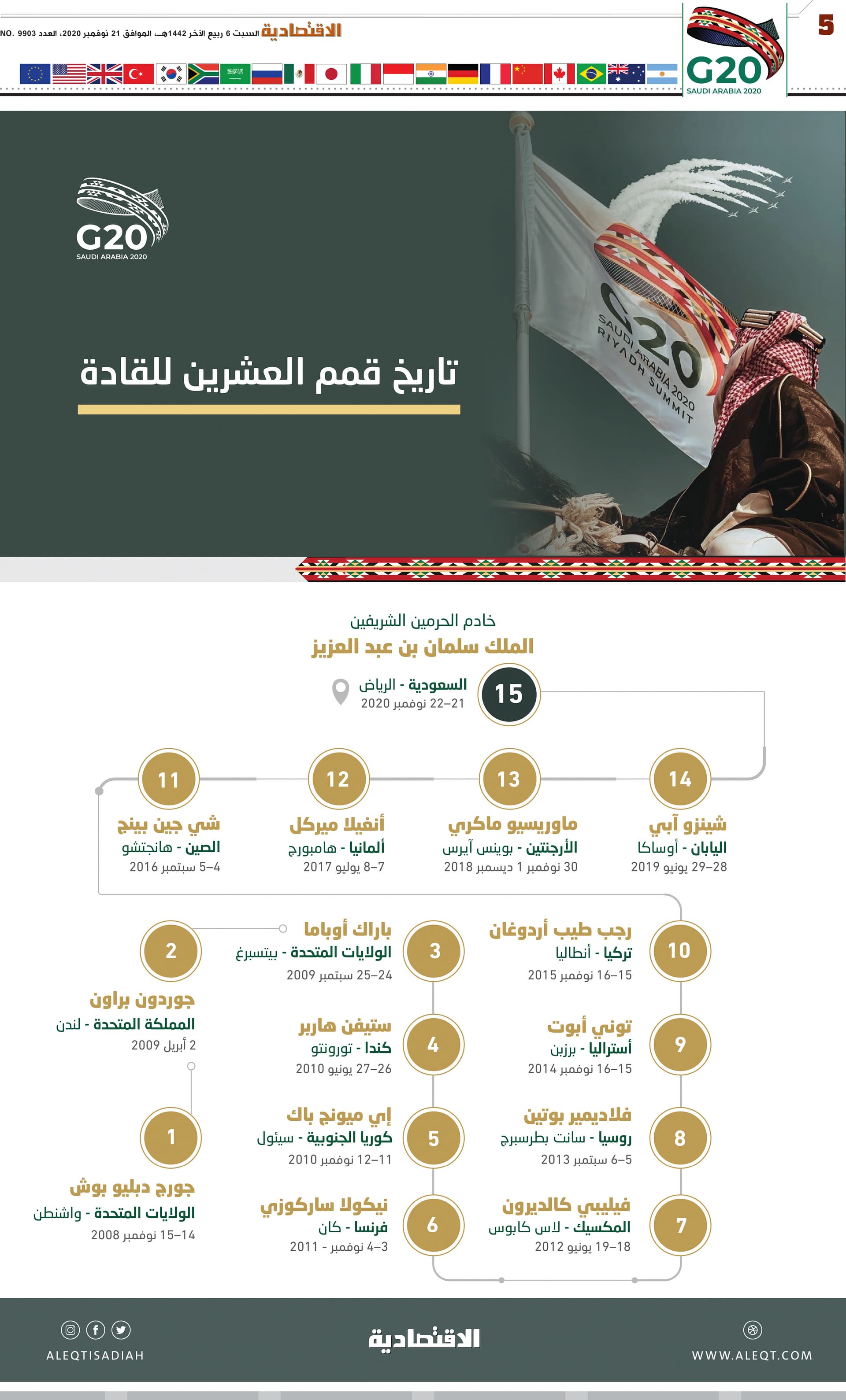 تاريخ قمم العشرين للقادة
