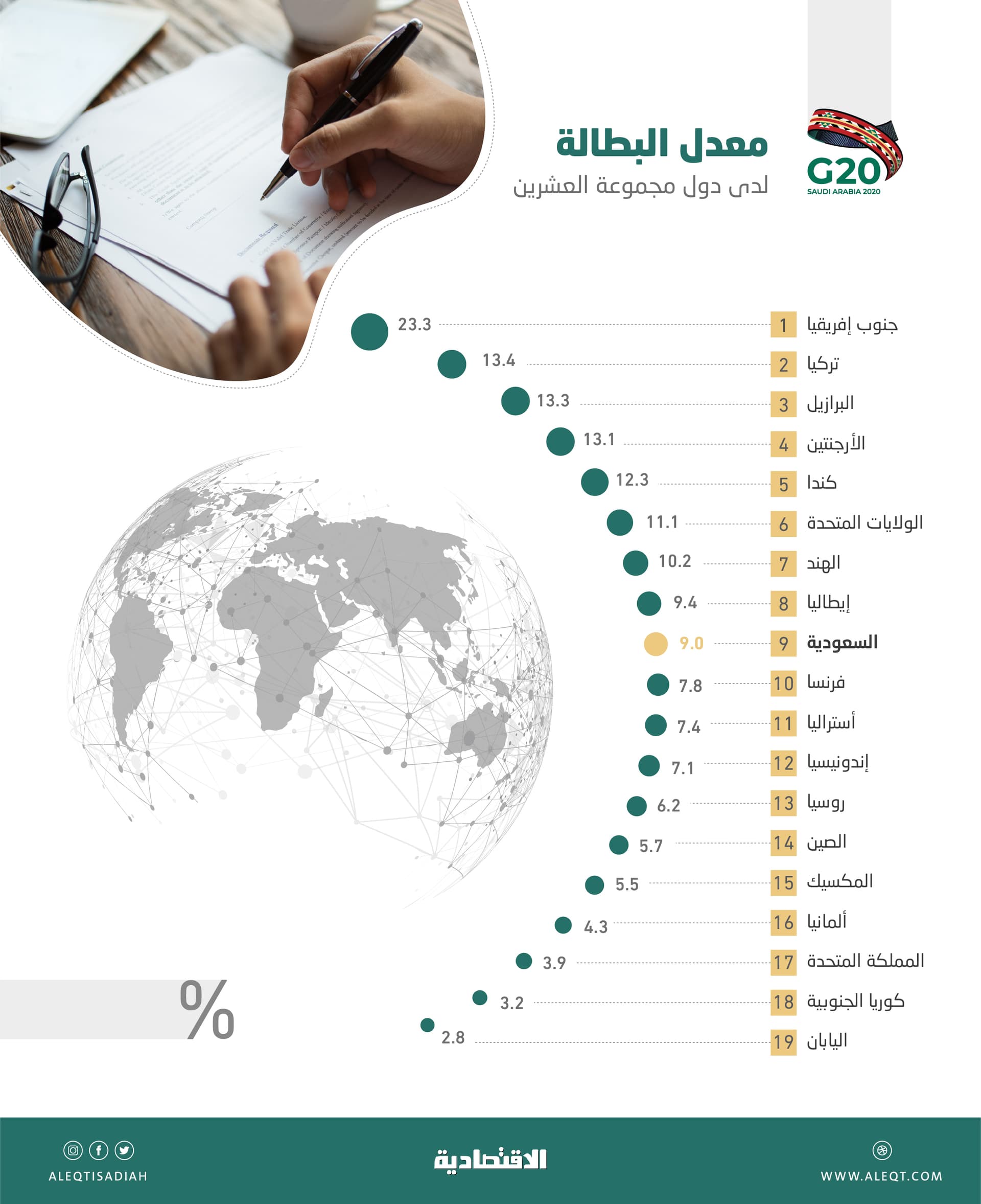 البطالة في دول العشرين .. جنوب إفريقيا وتركيا الأعلى واليابان وكوريا الأقل