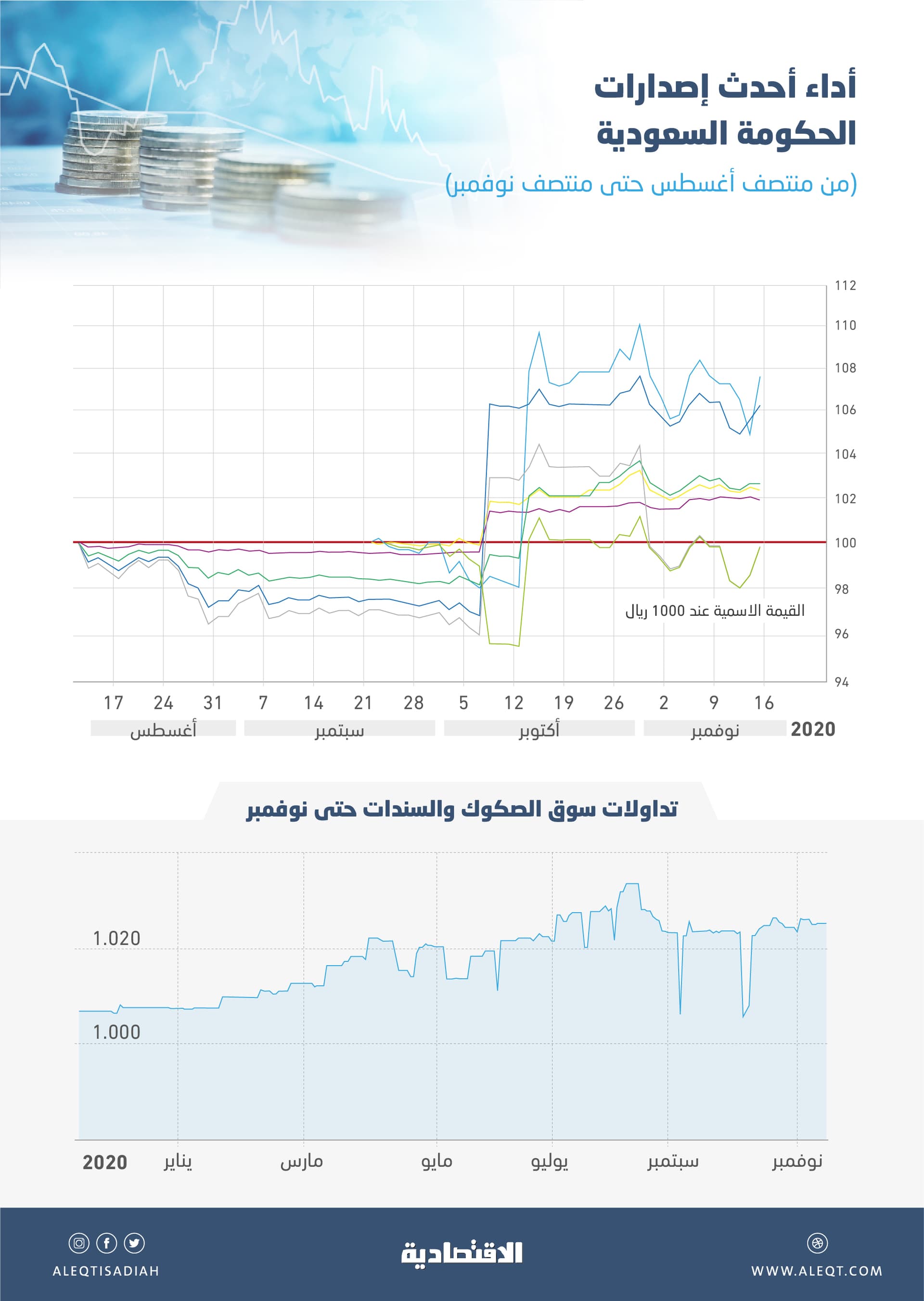 سوق أدوات الدين السعودية تحافظ على مستويات 1026 نقطة خلال 80 يوما .. ارتفعت 1.7 % منذ بداية العام