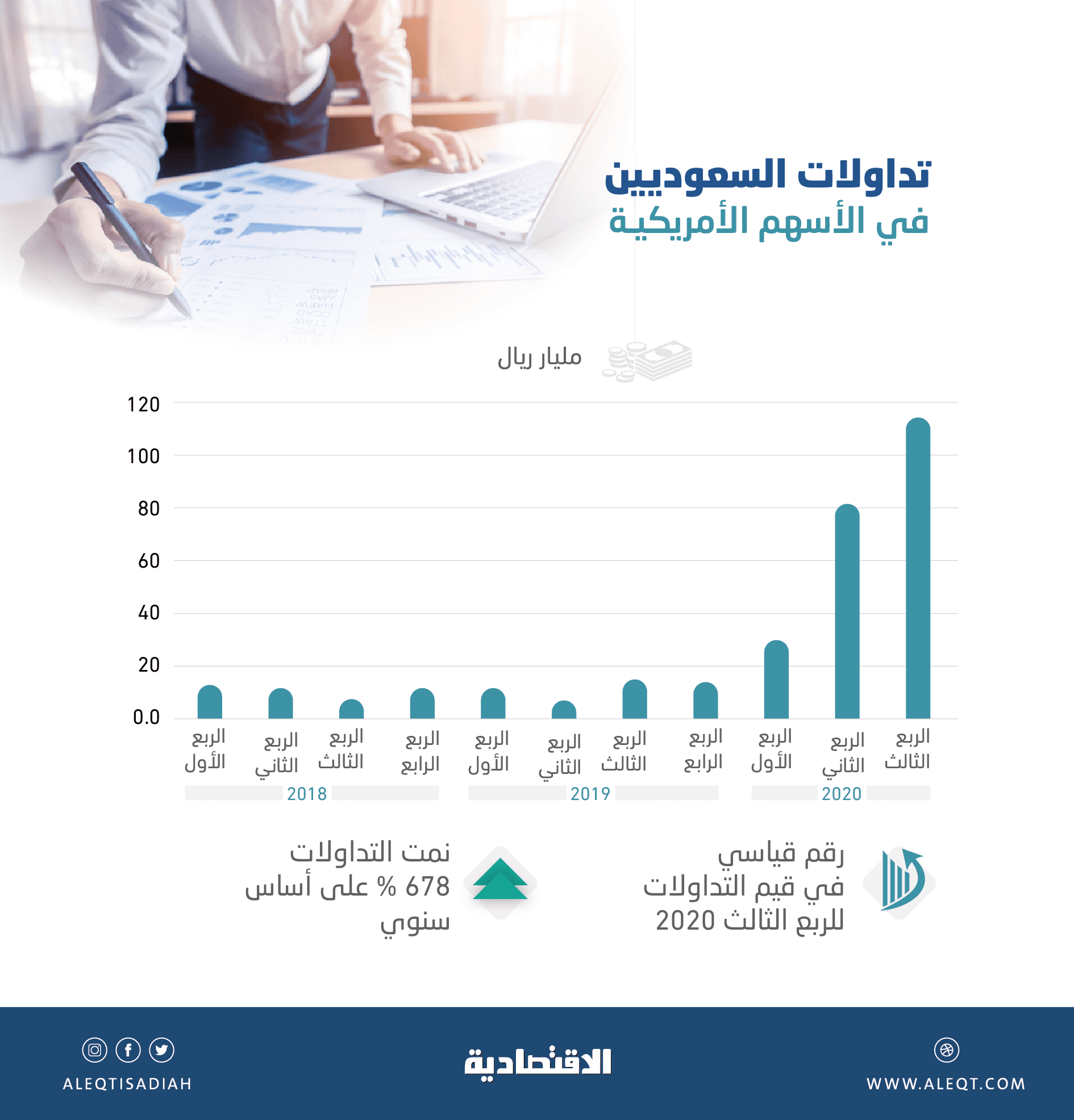 تداولات السعوديين في الأسهم الأمريكية خلال الربع الثالث تعادل 3 أعوام مجتمعة
