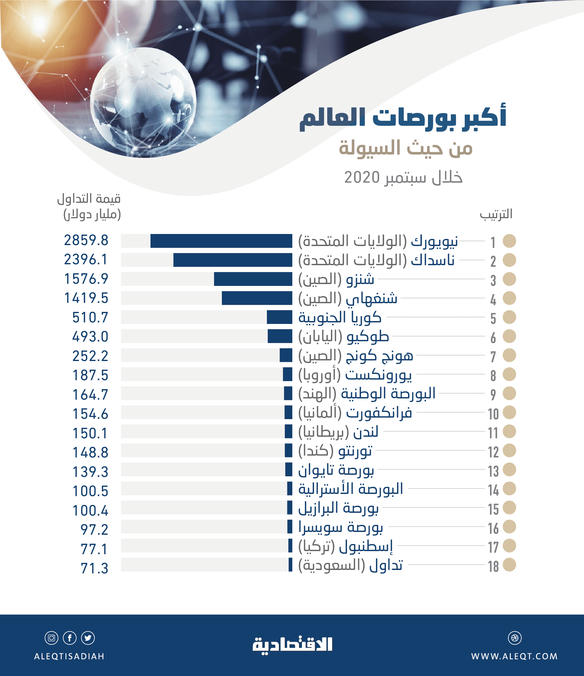 أكبر بورصات العالم من حيث السيولة .. السوق السعودية تقدمت 4 مراكز في شهر