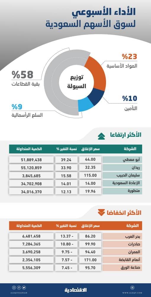 العراق يخفض إنتاج حقل "مجنون" النفطي إلى 104 آلاف برميل