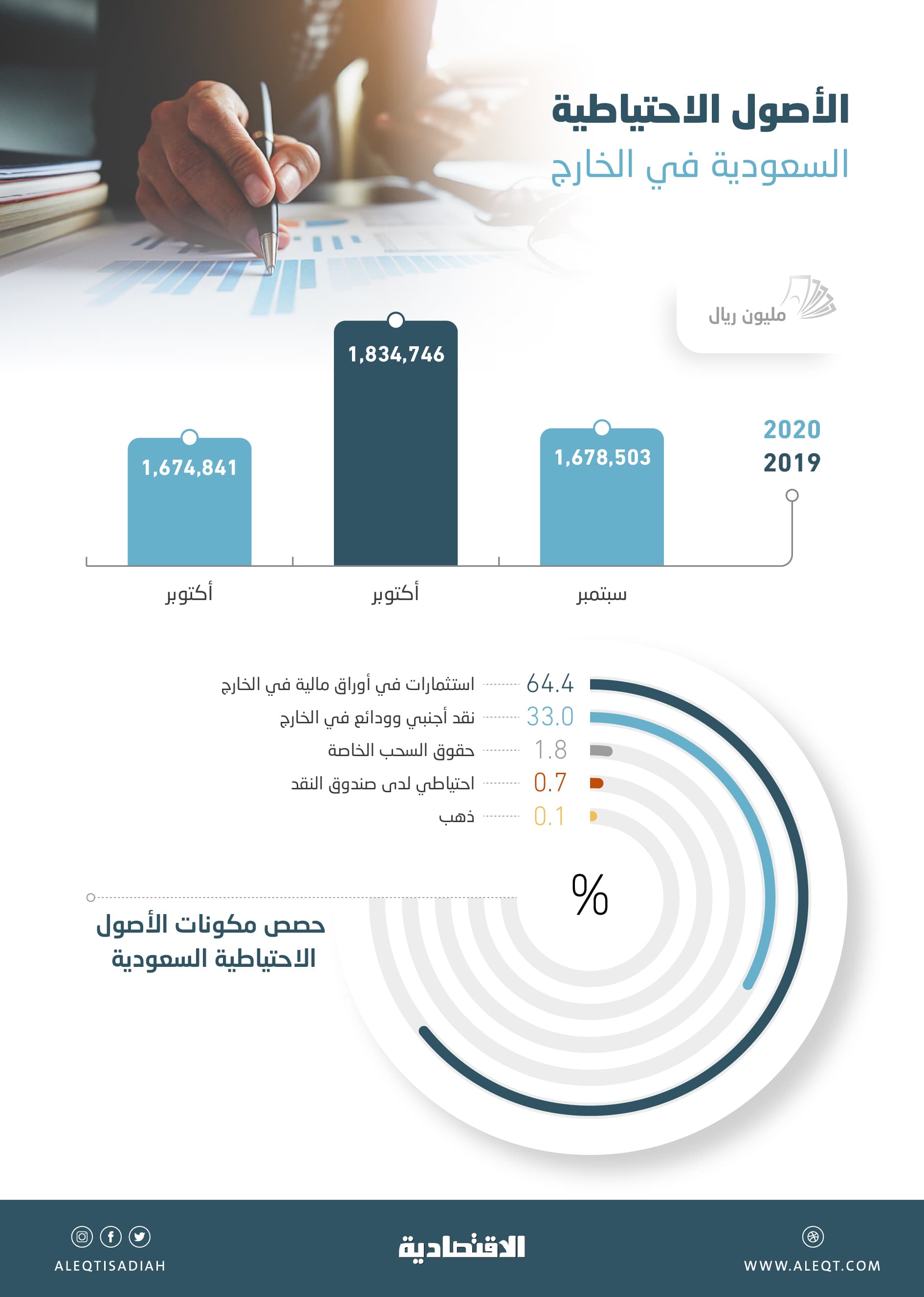 1.67 تريليون ريال الأصول الاحتياطية السعودية في الخارج بنهاية أكتوبر