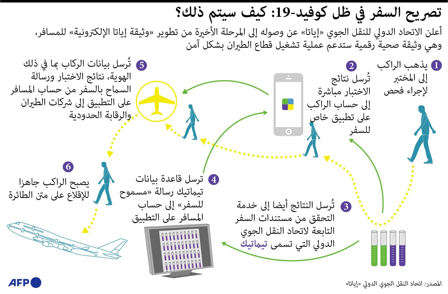 كيف سيكون السفر في ظل كورونا ؟