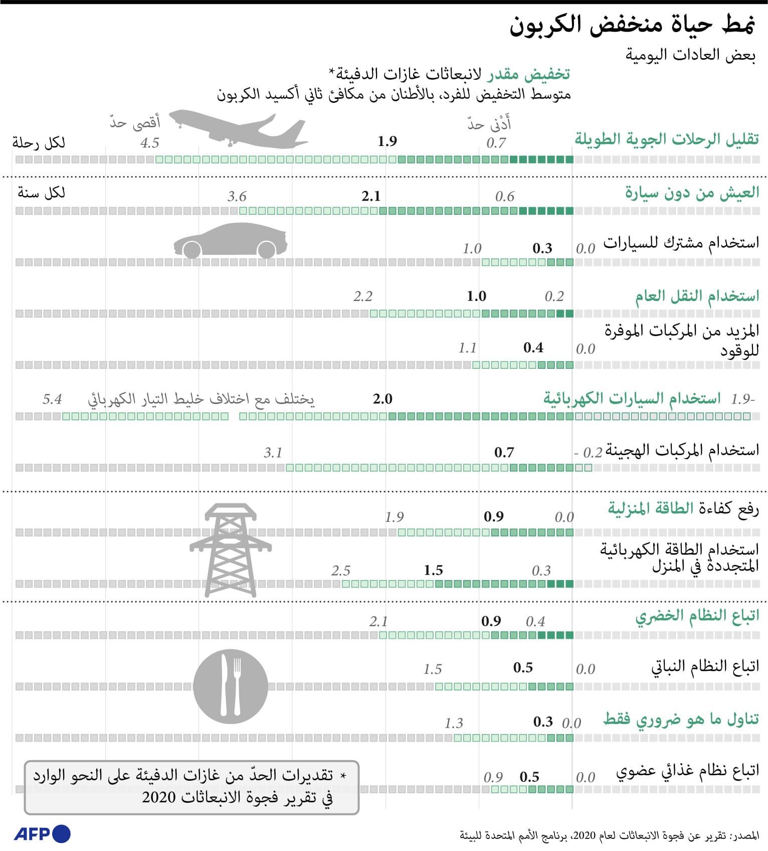 عادات يومية لتقليل انبعات الغازات المسببة لـ "الاحتباس الحراري"