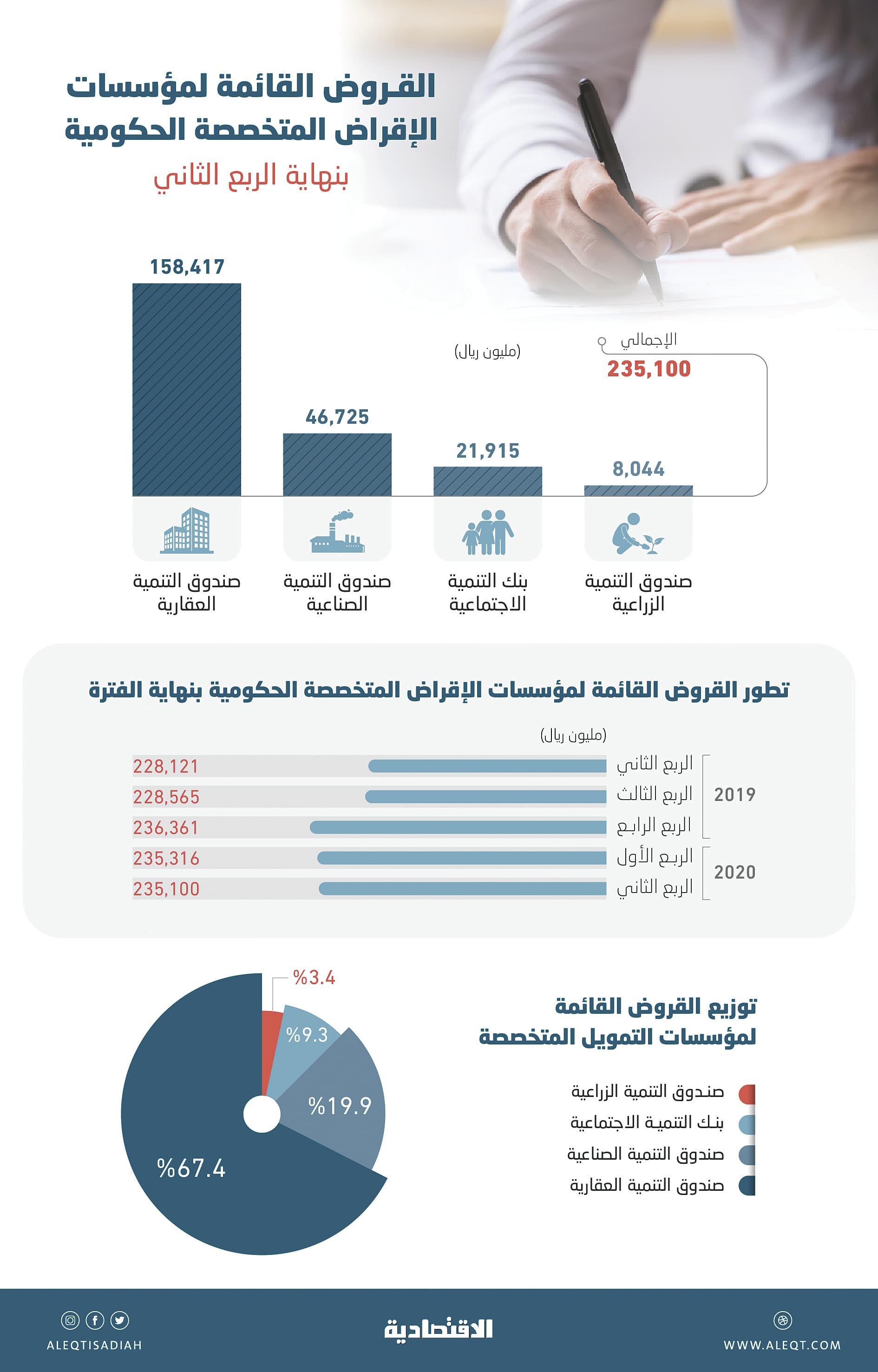 235.1 مليار ريال قروض 4 صناديق حكومية بنهاية الربع الثاني .. 67.4 % منها لـ"العقاري"