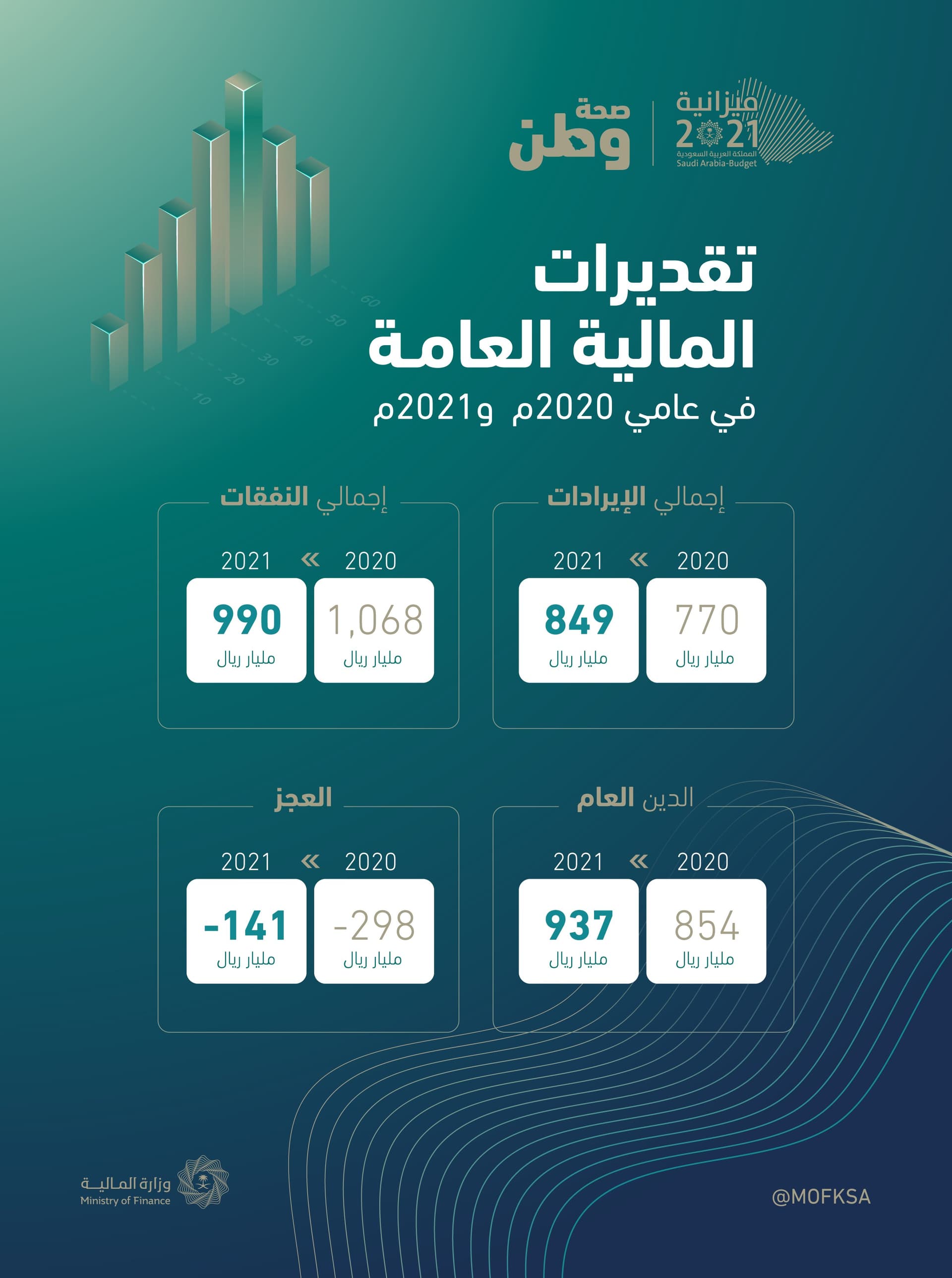 السعودية تتوقع تراجع عجز موازنة 2021 .. 53% عن المحقق في 2020