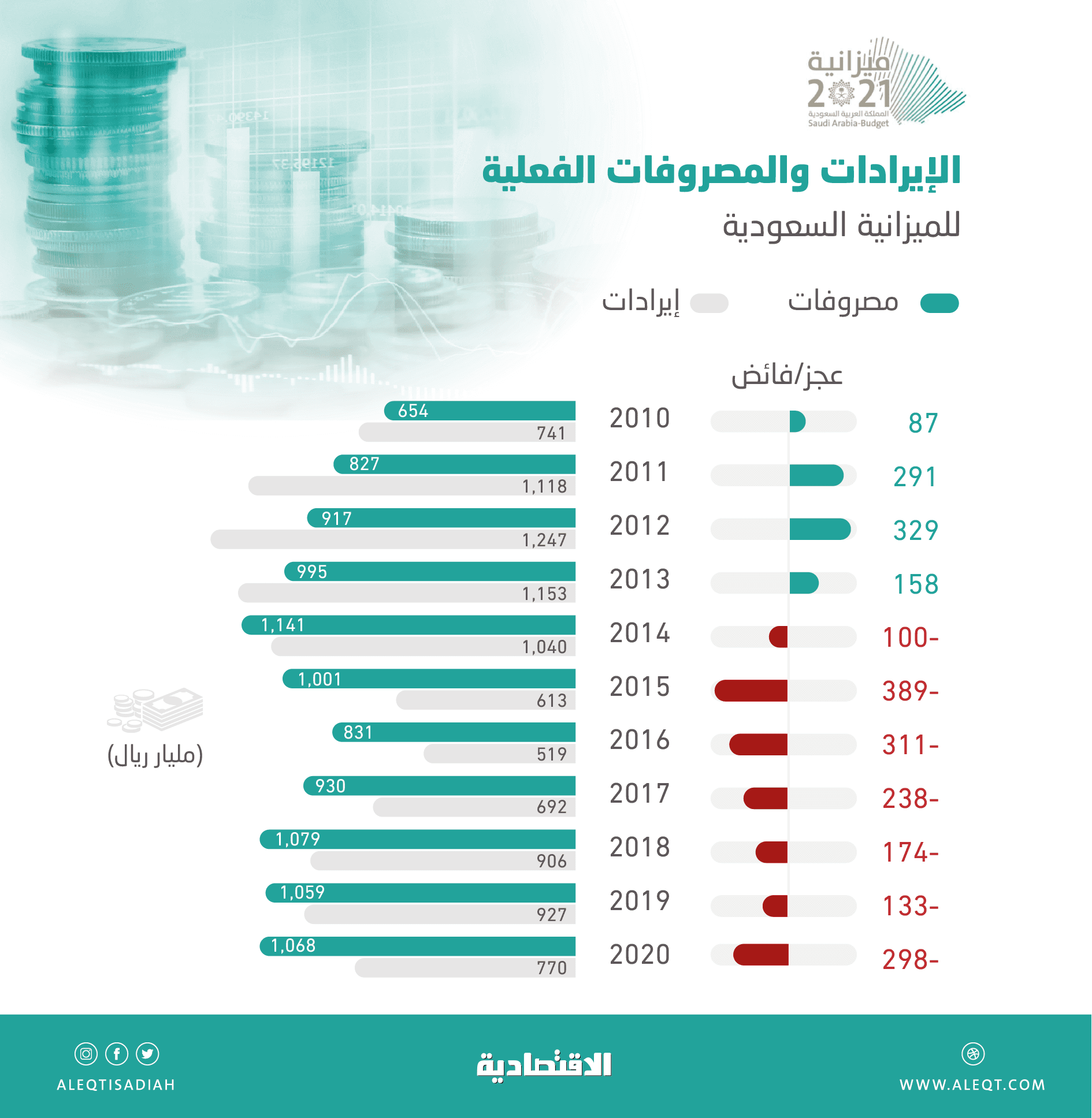 14.1 تريليون ريال دخلت الخزانة السعودية في 19 عاما ..  منها 770 مليارا في 2020