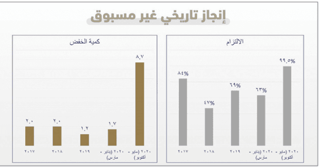 وزير الطاقة: السعودية قامت بعمل جبار .. سعر البرميل كان 19 دولارا في أبريل واليوم 51 دولارا