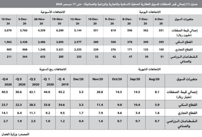 ارتفاع حجم القروض العقارية للأفراد منذ مطلع 2019 حتى نهاية أكتوبر 2020 إلى 170 مليار ريال
