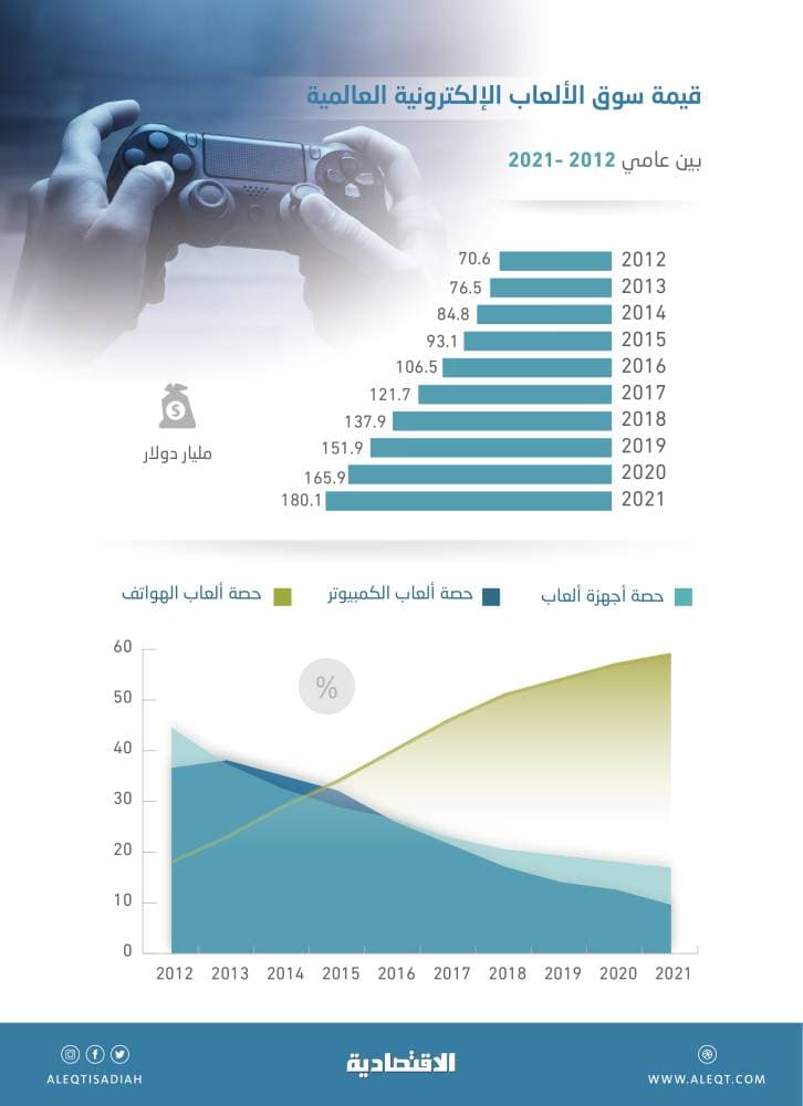 180 مليار دولار قيمة سوق الألعاب الإلكترونية العالمية في 2021