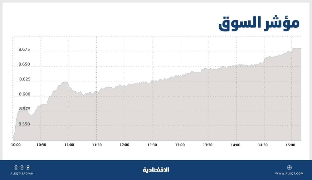 السوق السعودية تصعد 1.66 % بدعم جميع القطاعات .. ونشاط مضاربي يرفع أسهم 10 شركات بالنسبة القصوى