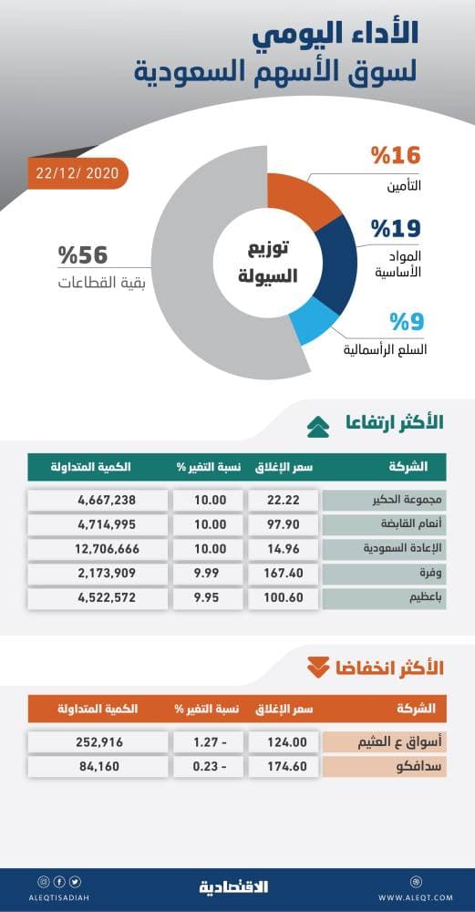 السوق السعودية تصعد 1.66 % بدعم جميع القطاعات .. ونشاط مضاربي يرفع أسهم 10 شركات بالنسبة القصوى