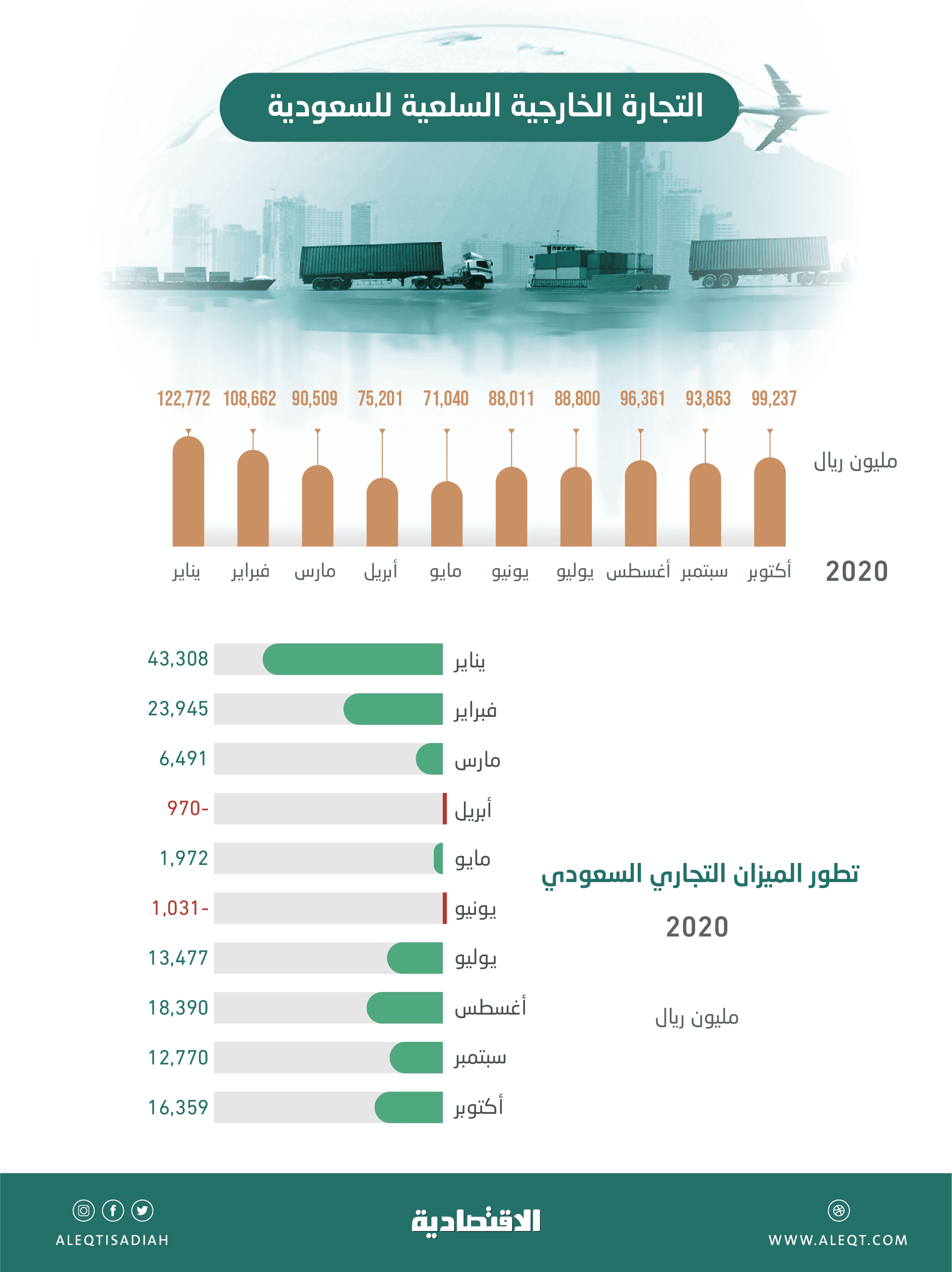 934.5 مليار ريال تجارة السعودية الخارجية في 10 أشهر بفائض 134.7 مليار