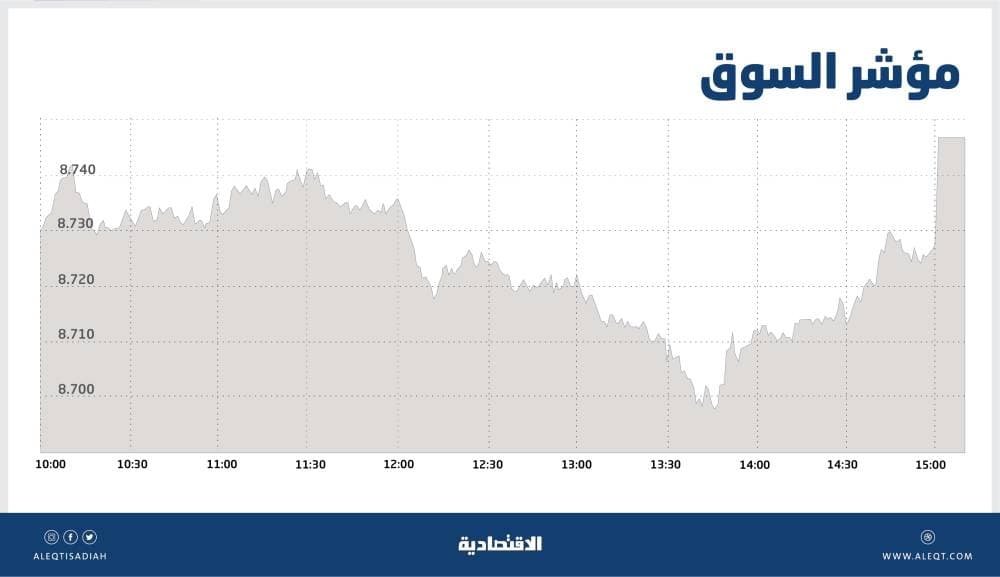 الأسهم السعودية تضيف 31 نقطة بسيولة 8.6 مليار ريال .. معظم الارتفاع في فترة المزاد