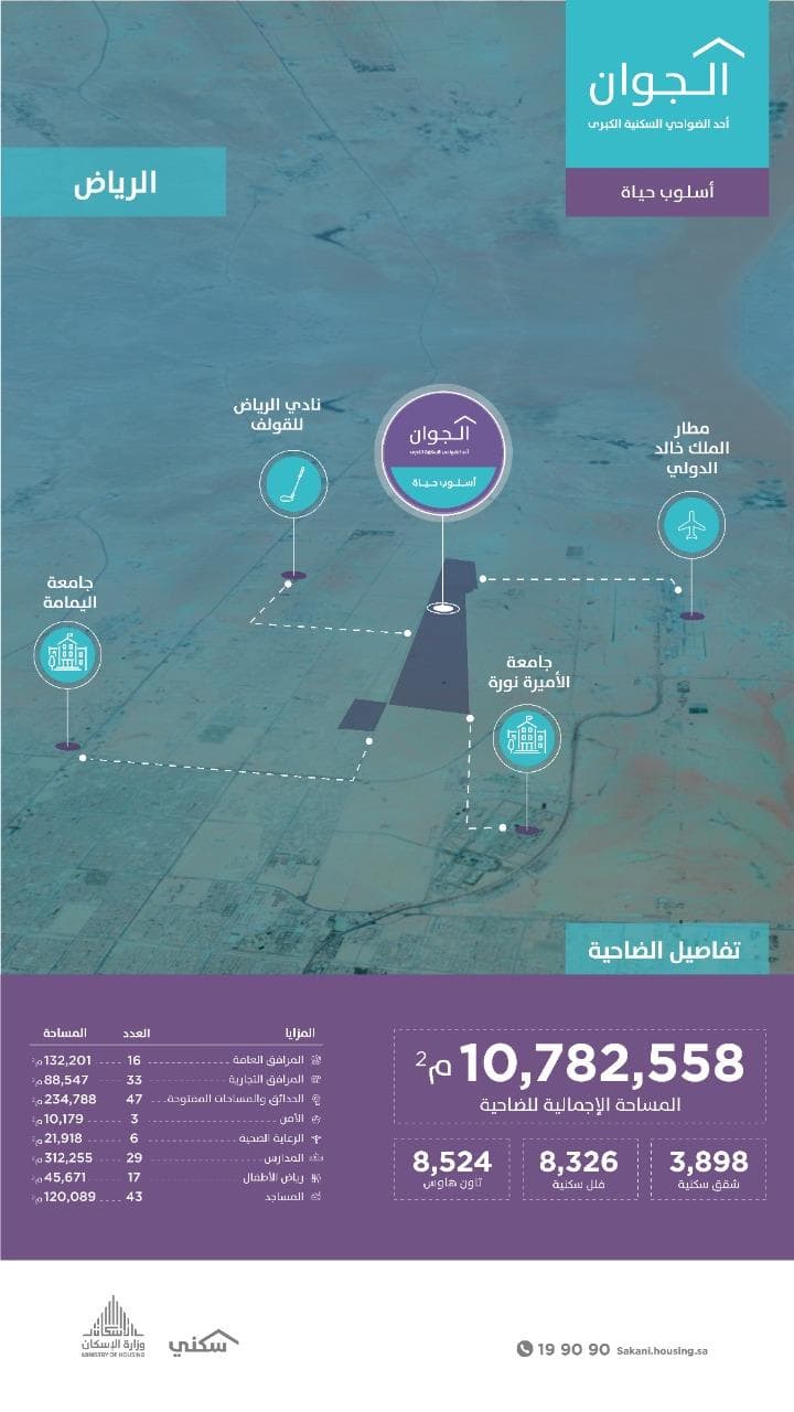سكني: ارتفاع نسب الحجوزات في ضاحية الجوان إلى 79% حتى نهاية 2020
