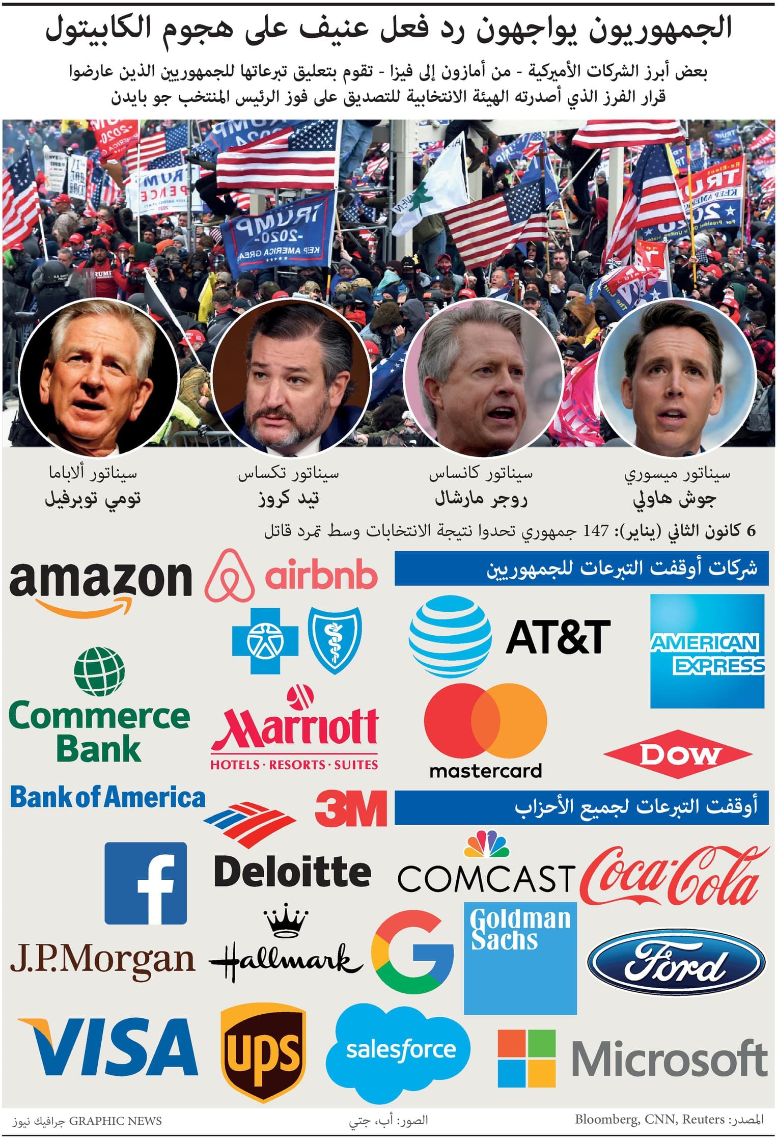 كبرى الشركات الأمريكية توقف تبرعاتها للجمهوريين المعارضين لنتائج الانتخابات الرئاسية