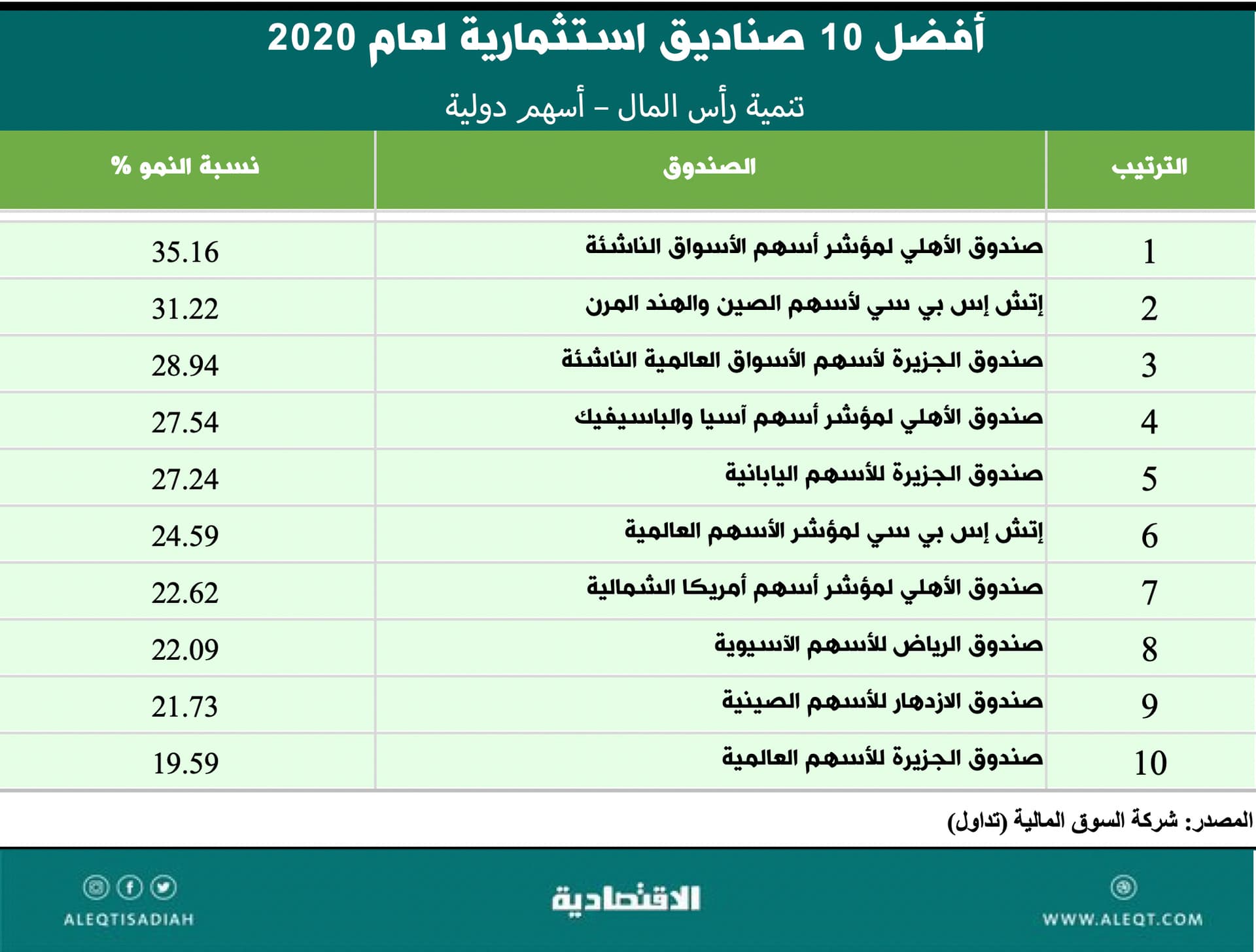 قارن أداءك بأداء صناديق الاستثمار