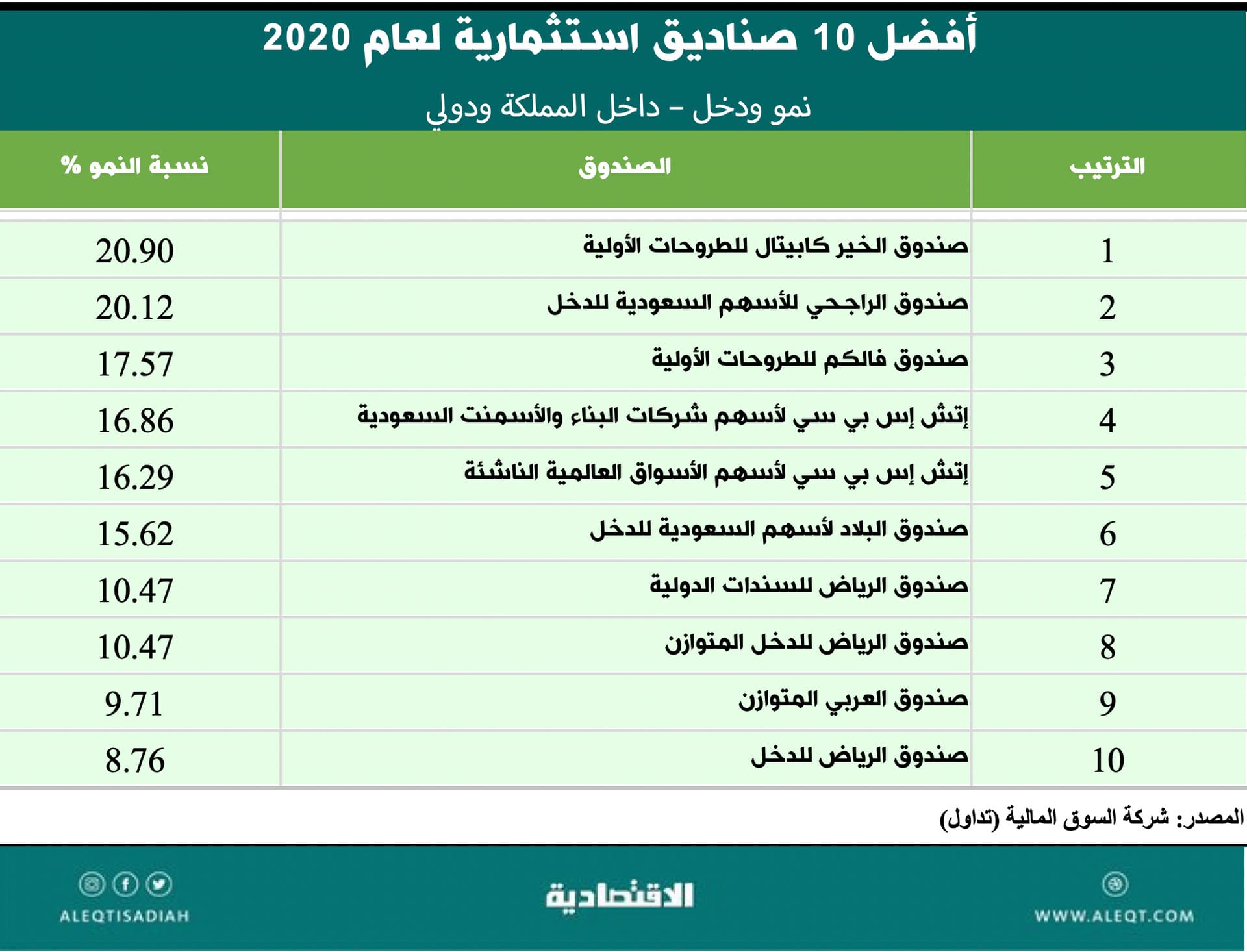 قارن أداءك بأداء صناديق الاستثمار