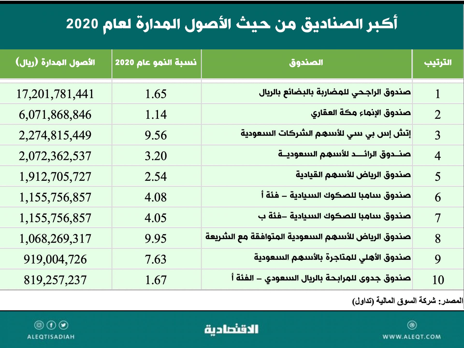 قارن أداءك بأداء صناديق الاستثمار