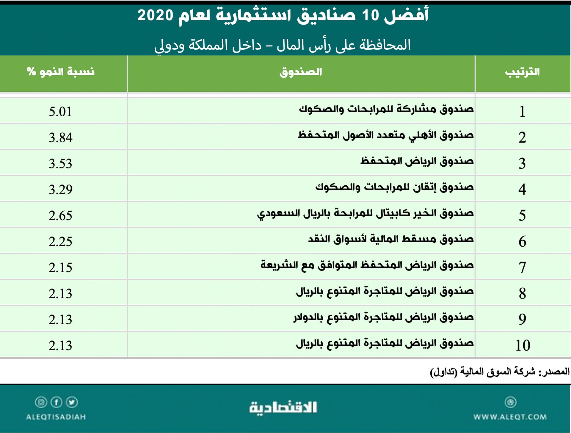 قارن أداءك بأداء صناديق الاستثمار