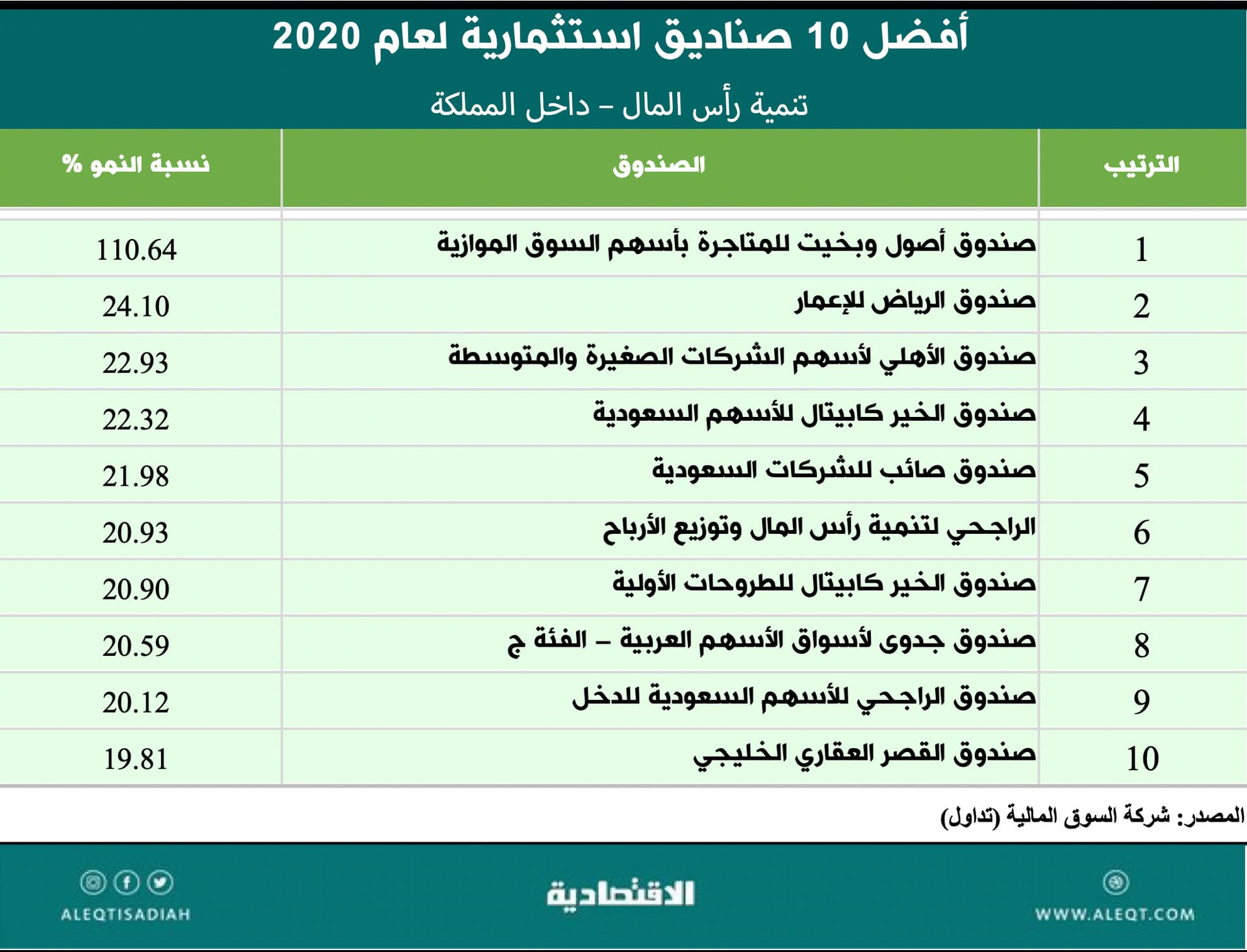 قارن أداءك بأداء صناديق الاستثمار