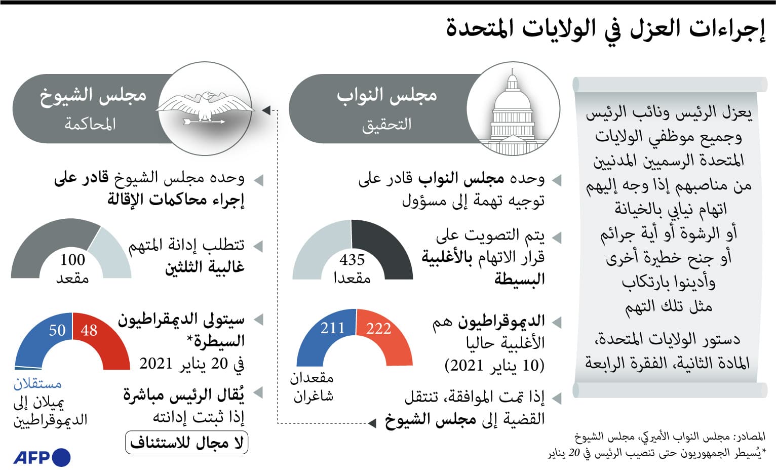  ترمب يواجه "محاكمة" تاريخية بعد أسبوع من اقتحام مبنى الكونجرس