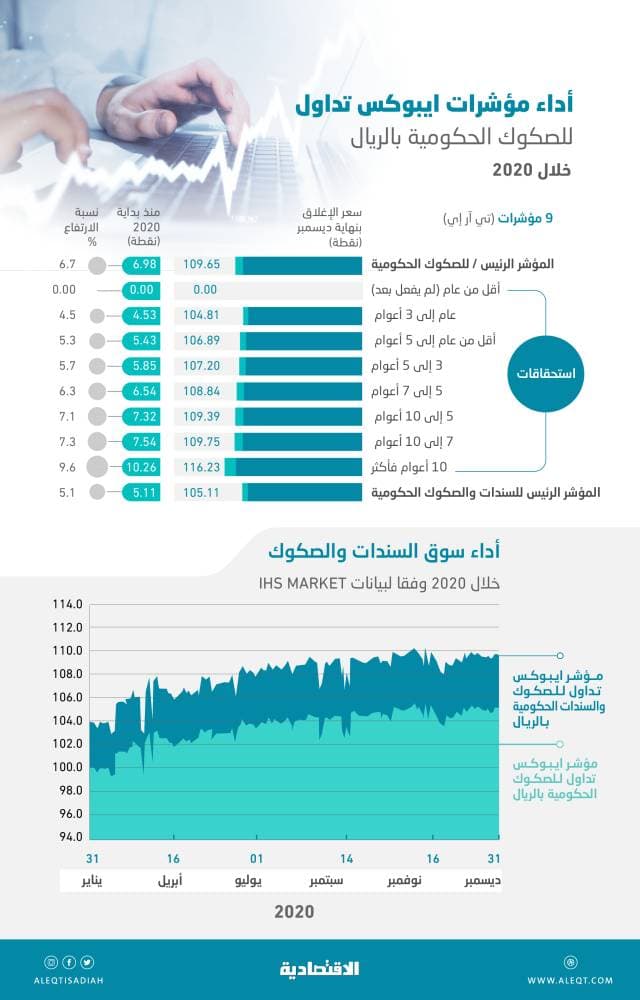97.7 مليار ريال قيمة سوقية مضافة لمؤشر ايبوكس تداول للصكوك الحكومية خلال 2020