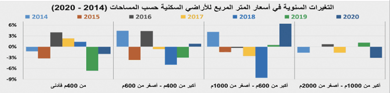 كيف تعاملت السوق العقارية مع أزمة كورونا وتغيرات الضريبة والقروض العقارية ؟