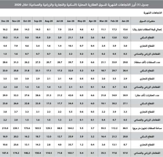 كيف تعاملت السوق العقارية مع أزمة كورونا وتغيرات الضريبة والقروض العقارية ؟