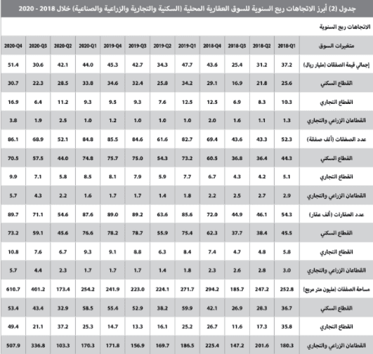 كيف تعاملت السوق العقارية مع أزمة كورونا وتغيرات الضريبة والقروض العقارية ؟