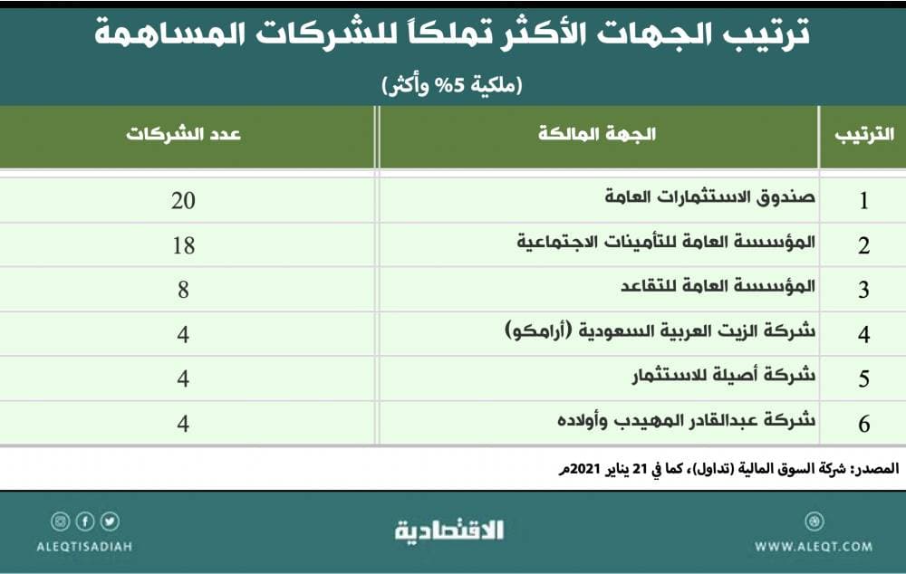 كبار المستثمرين في الأسهم السعودية