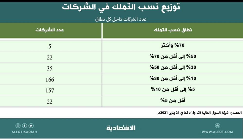 كبار المستثمرين في الأسهم السعودية