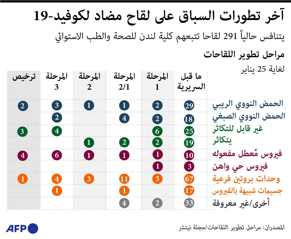 السباق العالمي للقاحات..  10 لقاحات مرخصة و20 في مرحلة التجارب النهائية