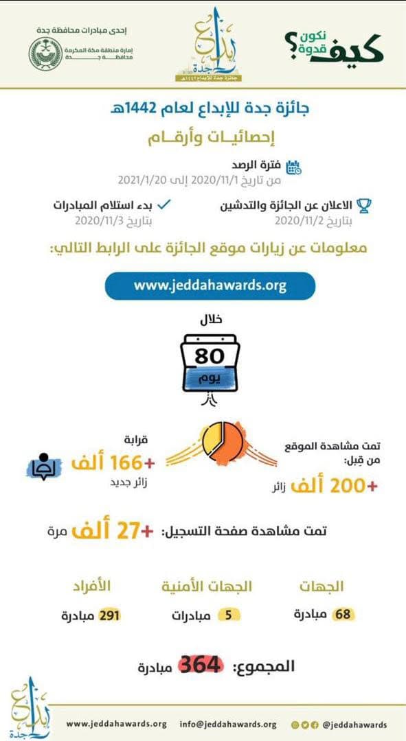 منصة جائزة جدة للإبداع 1442 تستقبل 364 مبادرة وأكثر من 200 ألف مشاهدة