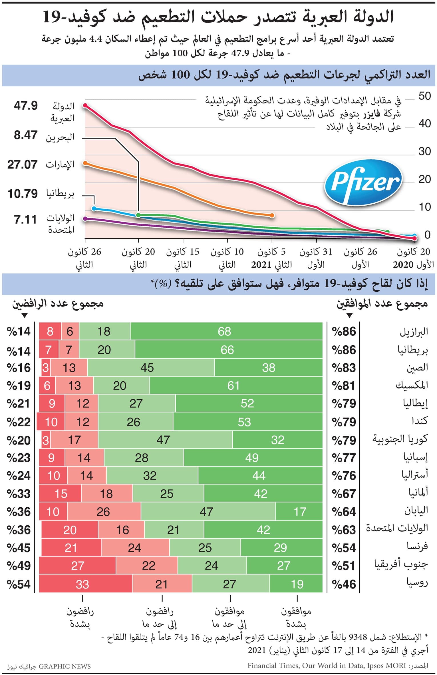 الدول الأكثر تضررا من كورونا .. أكثر تقبلا للقاح