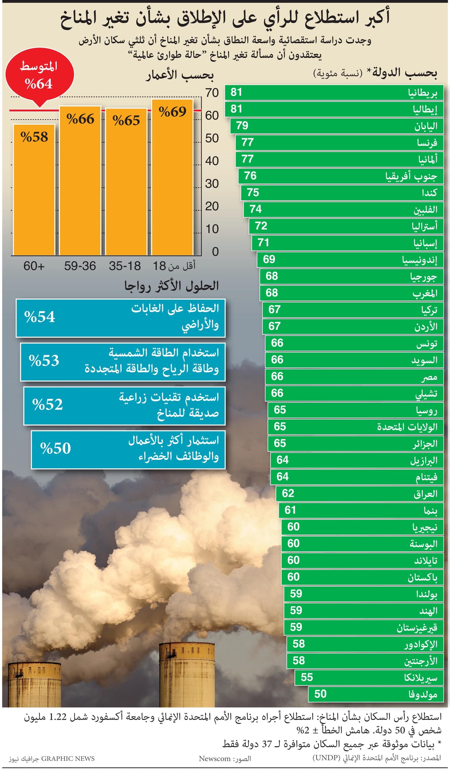 أكبر استطلاع للرأي على الإطلاق حول المناخ.. ثلثا سكان الأرض يعتبرون التغير المناخي حالة طوارئ عالمية