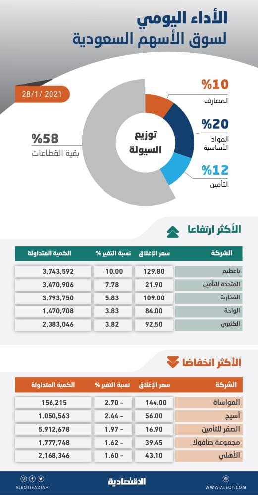 السوق السعودية تعود فوق مستويات 8800 نقطة رغم تباين أداء القطاعات والأسهم
