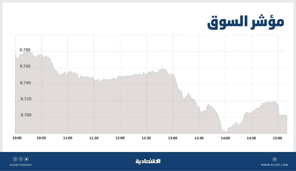 أسوأ جلسة  للأسهم المحلية منذ شهر .. السيولة تقترب من 10 مليارات ريال