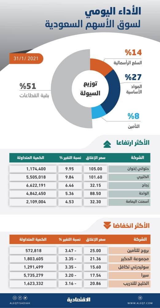 أسوأ جلسة  للأسهم المحلية منذ شهر .. السيولة تقترب من 10 مليارات ريال