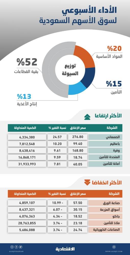 السوق السعودية .. تحول المتداولين إلى الأسهم القيادية يهدد "الصغيرة" وارتفاعاتها غير المبررة